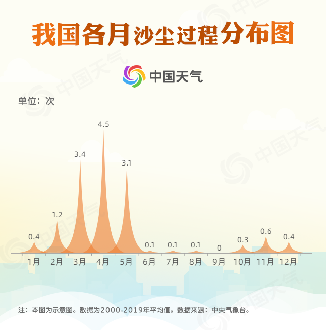 直擊北方多地沙塵再襲！專家解析為何頻現沙塵